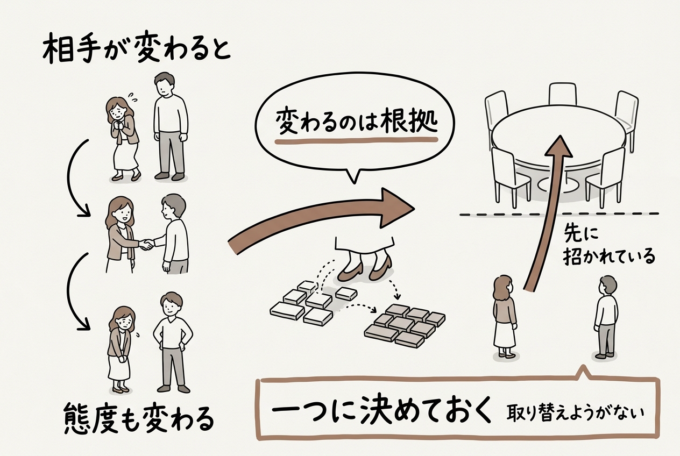 この記事ぜんぶを1枚にまとめた手描きのグラフィックレコーディング。左は相手が変わると態度も変わる、中央は変わるのは根拠、右は先に招かれている。下の帯に一つに決めておく・取り替えようがない