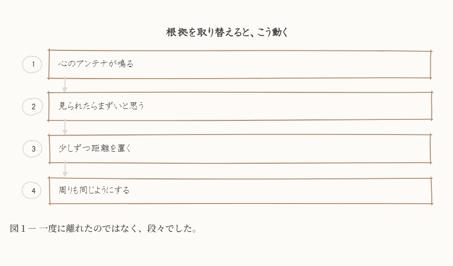 根拠を取り替えると、こう動く。①心のアンテナが鳴る、②見られたらまずいと思う、③少しずつ距離を置く、④周りも同じようにする、と4段で下へ降りていく図