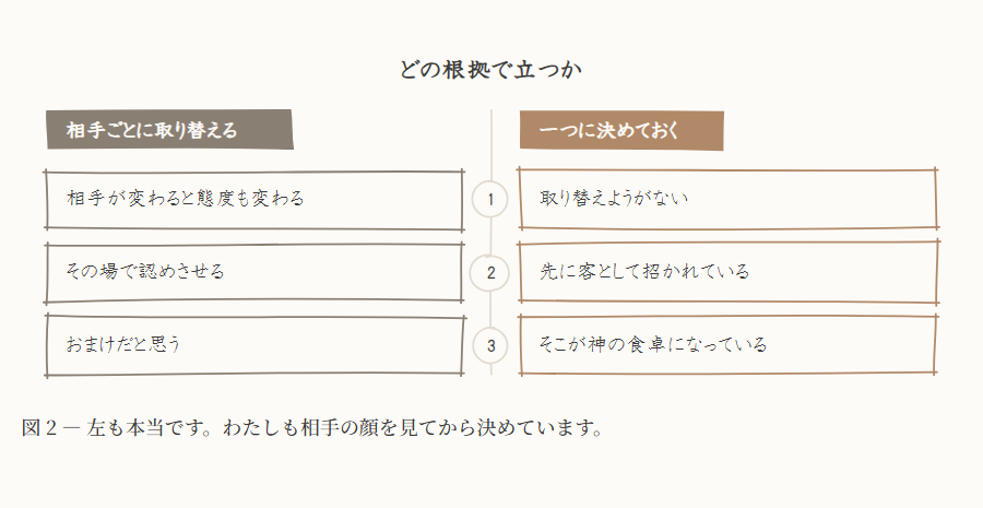 どの根拠で立つか。左「相手ごとに取り替える」は相手が変わると態度も変わる・その場で認めさせる・おまけだと思う。右「一つに決めておく」は取り替えようがない・先に客として招かれている・そこが神の食卓になっている。左右を3行ずつ噛み合わせた対比図
