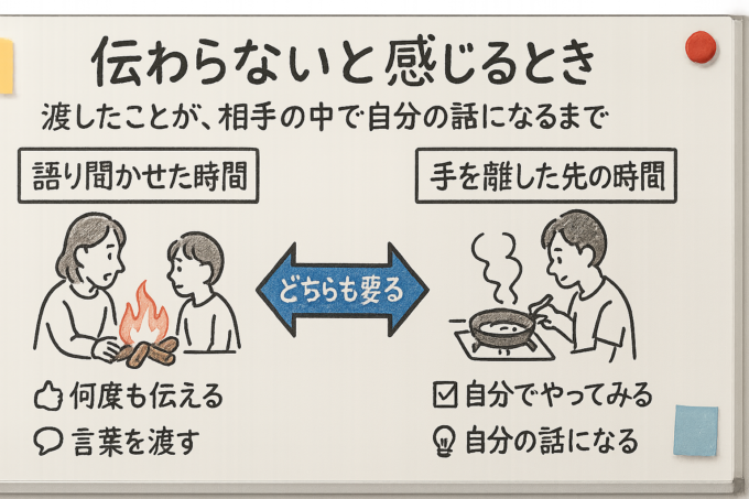 語り聞かせた時間と手を離した先の時間の対比。左は焚き火のそばで子に語り聞かせる親（何度も伝える・言葉を渡す）、右は一人で台所に立って料理する子（自分でやってみる・自分の話になる）。中央に「どちらも要る」の両方向の矢印