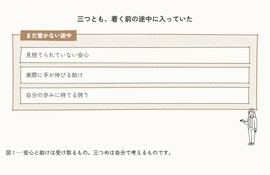 三つとも、着く前の途中に入っていた。「まだ着かない途中」という大きな枠の中に、見捨てられていない安心・実際に手が伸びる助け・自分の歩みに持てる誇り、の三つが入っている包含図
