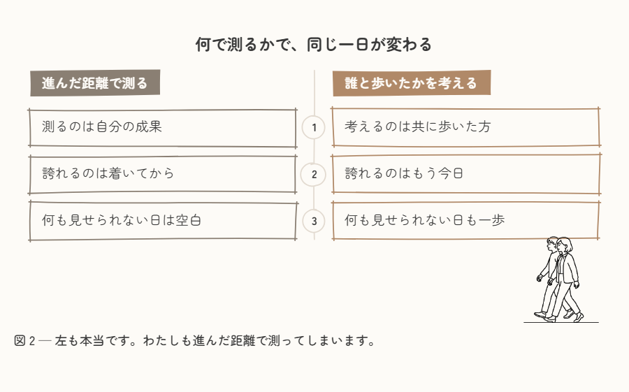 何で測るかで、同じ一日が変わる。左「進んだ距離で測る」は測るのは自分の成果・誇れるのは着いてから・何も見せられない日は空白。右「誰と歩いたかを考える」は考えるのは共に歩いた方・誇れるのはもう今日・何も見せられない日も一歩。左右を3行ずつ噛み合わせた対比図