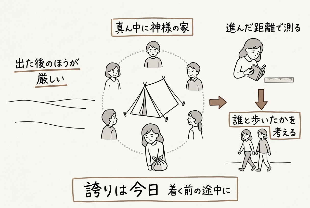 この記事ぜんぶを1枚にまとめた手描きのグラフィックレコーディング。左は出た後のほうが厳しい荒野、中央は小さな人物が円を描いて取り囲む布のテントで真ん中に神様の家、右は進んだ距離で測るのと誰と歩いたかを考えるの2段。下の帯に誇りは今日・着く前の途中に