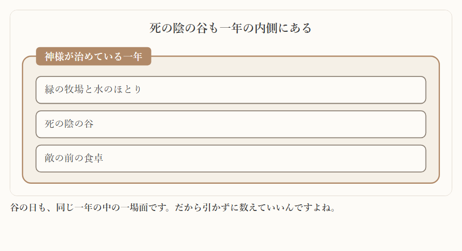 死の陰の谷も一年の内側にある。神様が治めている一年の中に、緑の牧場と水のほとり、死の陰の谷、敵の前の食卓が並んでいる図