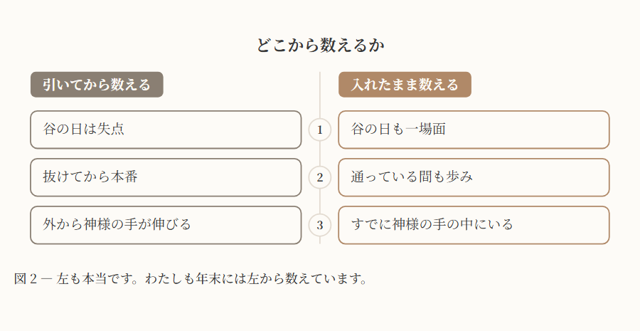 どこから数えるか。引いてから数える側と入れたまま数える側を3行で対比した図