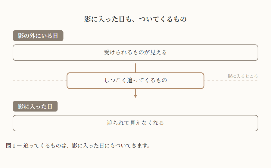 影に入った日も、ついてくるもの。影の外にいる日は受けられるものが見え、影に入った日は遮られて見えなくなる。しつこく追ってくるものだけが境を越えてくる図